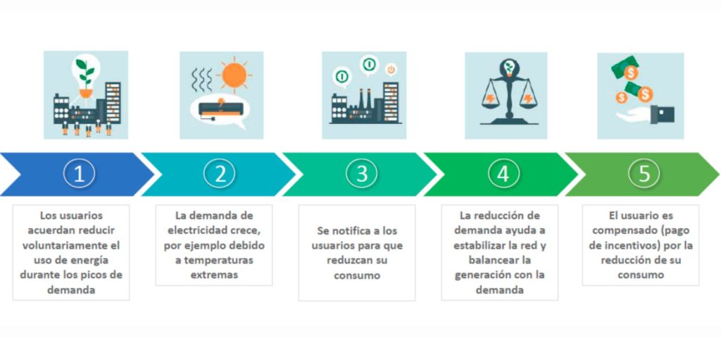 Proceso de gestion de demanda