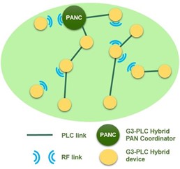 G3 PLC
